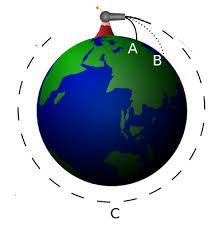 Newton's cannonball: at the right speed it would just keep travelling around the Earth instead of eventually falling towards it.